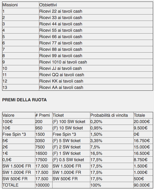 Poker predictor fase a gironi