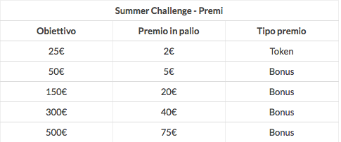 Tabella Premi Summer Challenge Eurobet Poker