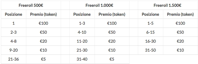 Tabella Payout Freeroll Gioca la Coppia - Eurobet